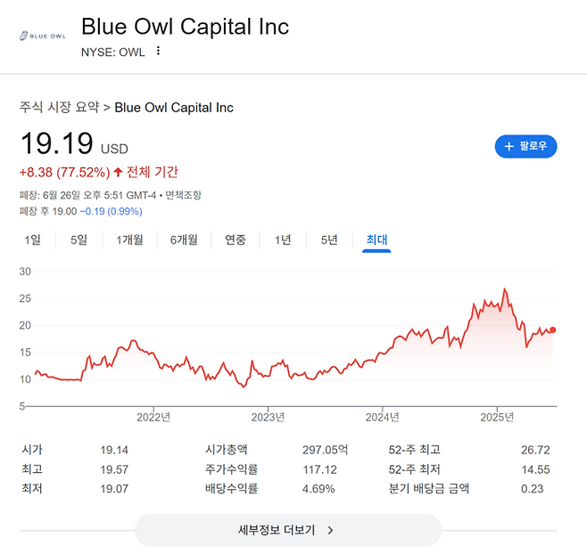 블루아울캐피탈 주가 <자료 = 구글>