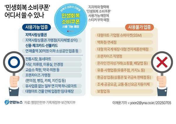 이재명 정부가 침체된 지역 경기 진작을 위해 21일부터 전 국민에게 '민생회복 소비쿠폰'을 지급하기로 했다. 정부는 이번 소비쿠폰 사용처를 연매출 30억원 이하 소상공인 매장으로 정하면서 대형마트, 백화점, 대형 외국계 매장, 유흥·사행업종, 환금성 업종 등에서는 쿠폰 사용을 제한했다. /연합뉴스