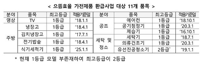 으뜸효율 가전제품 환급사업 대상 품목 (자료=산업통상자원부)