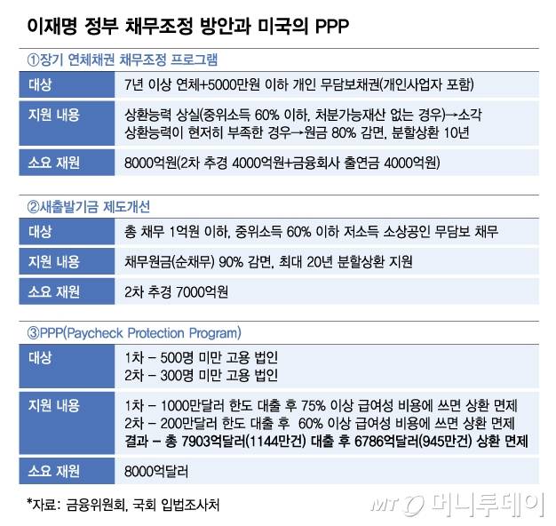 이재명 정부 채무조정 방안과 미국의 PPP/그래픽=김다나