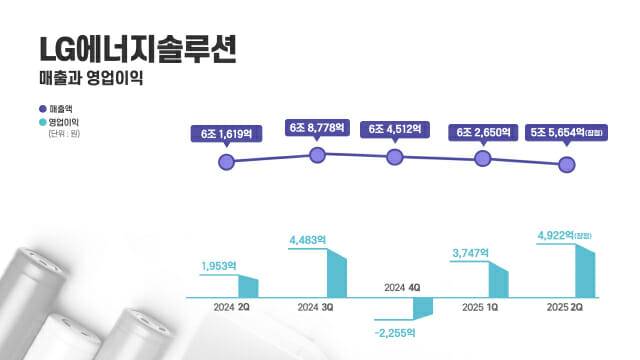 LG에너지솔루션 분기별 실적 그래프