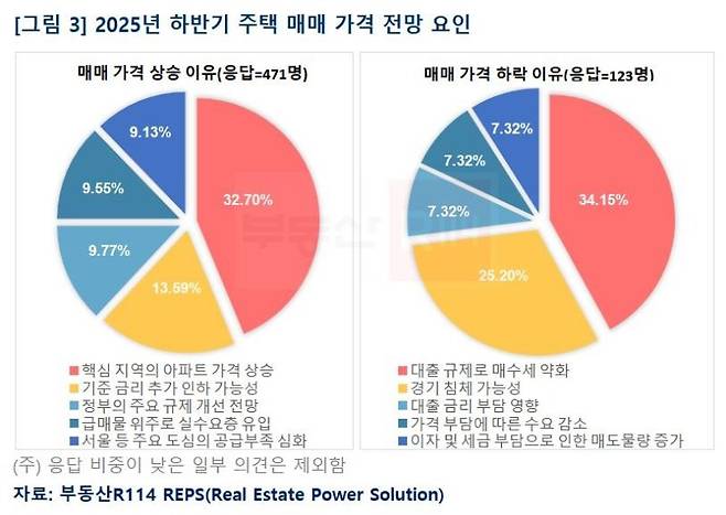 2025년 하반기 주택매매 가격 전망 요인. 부동산R114 제공