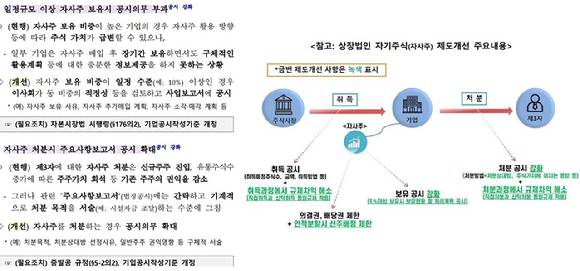 금융위원회는 2024년 1월 상장법인 자사주 제도개선 간담회를 비롯해 1년 간의 공론화 과정을 거쳐 지난해 12월 상장법인의 자사주 보고서 공시와 자사주 공시 상대방 명시 공시 강화 등을 담은 자사주 제도 개선 방안을 의결했다.