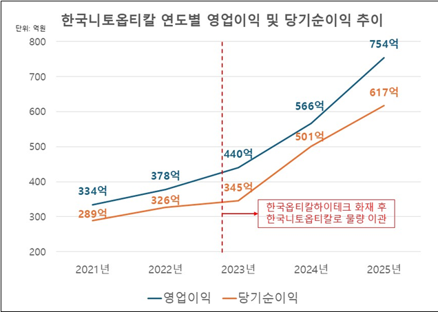 한국니토옵티칼 연도별 영업이익 및 당기순이익 추이. 금속노조 제공