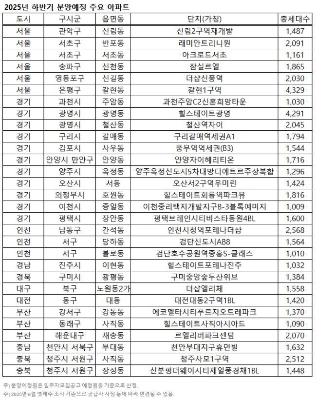 2025 하반기 분양 예정 주요 아파트 목록. 직방 제공