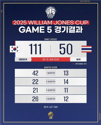 윌리엄 존스컵 한국-태국 경기 결과 / 대한민국농구협회 제공.