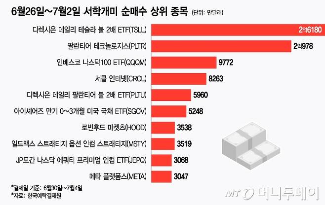 6월26일~7월2일 서학개미 순매수 상위 종목/그래픽=윤선정