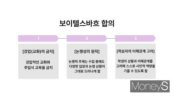 정치교육이 체계적으로 이루어질 수 있도록 노력이 필요하다. 사진은 독일 보이텔스바흐 합의 내용을 간략히 정리한 그래프. /그래픽=김다정 기자