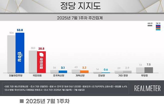 (사진=리얼미터 자료 캡쳐) *재판매 및 DB 금지
