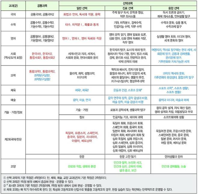 출처: 서울특별시교육청교육연구정보원<2025학년도 입학생을 위한 2022 개정 교육과정 선택 과목 안내서>