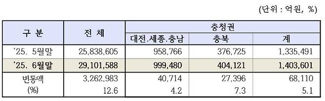 충청권 상장법인 시가총액(자료=한국거래소 대전혁신성장센터 제공)