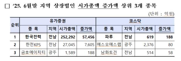 광주·전남 상장법인 6월 말 시가총액 증가액 상위 종목 표.<한국거래소 제공>
