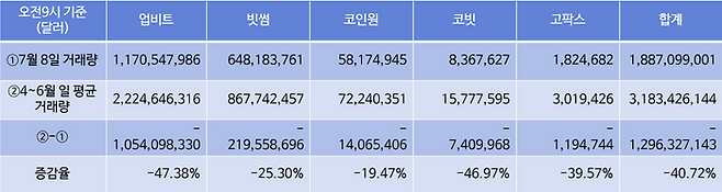 국내 5대 가상자산 거래소 거래량 표.(코인게코 데이터 인용) ⓒ데일리안