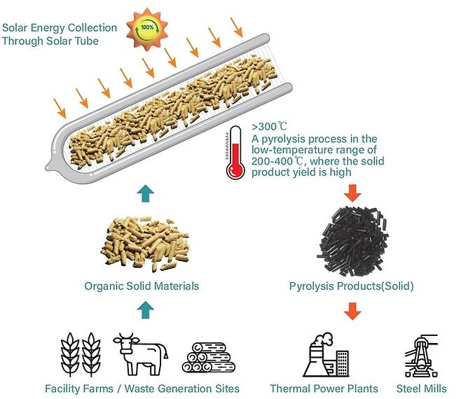 예한의 유기성 부산물 반탄화물 생성 'SOLAR COAL' 기술 개요.