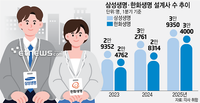 (한화생명: 한화생명금융서비스, 한화라이프랩, 피플라이프 합산. 2025년 1분기 IFC그룹 포함)