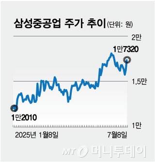 삼성중공업 주가 추이/그래픽=김현정