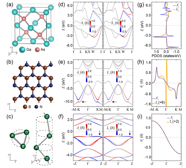 3차원 물질, 2차원 물질, 1차원 물질에서 기존 이론과 새롭게 유도한 스핀 격자 상호작용의 비교. 연구그림=UNIST
