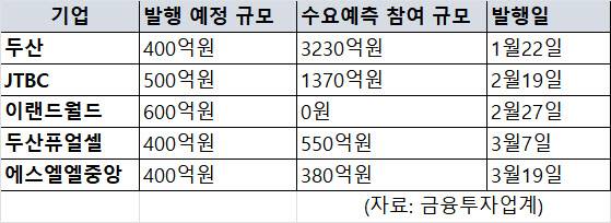 올해 BBB급 회사채 발행 상황