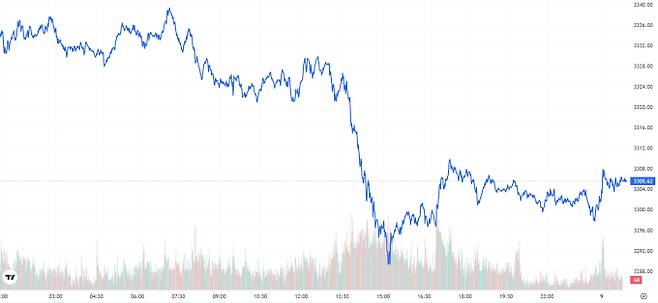 TV 국제 금시세(금값) 0.82% 하락 (3305달러)
