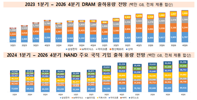 DRAM & NAND 주요 국적기업 영업실적·출하용량 추이. 산업연 제공