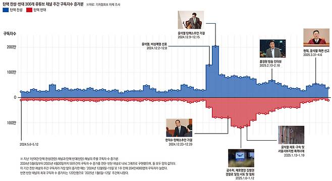 우원식 국회의장이 지난해 12월14일 서울 여의도 국회에서 윤석열 대통령 탄핵소추안을 안건으로 열린 제419회 국회(임시회) 제4차 본회의에서 탄핵안 가결을 선포한 뒤 본회의를 산회하고 있다. /뉴시스