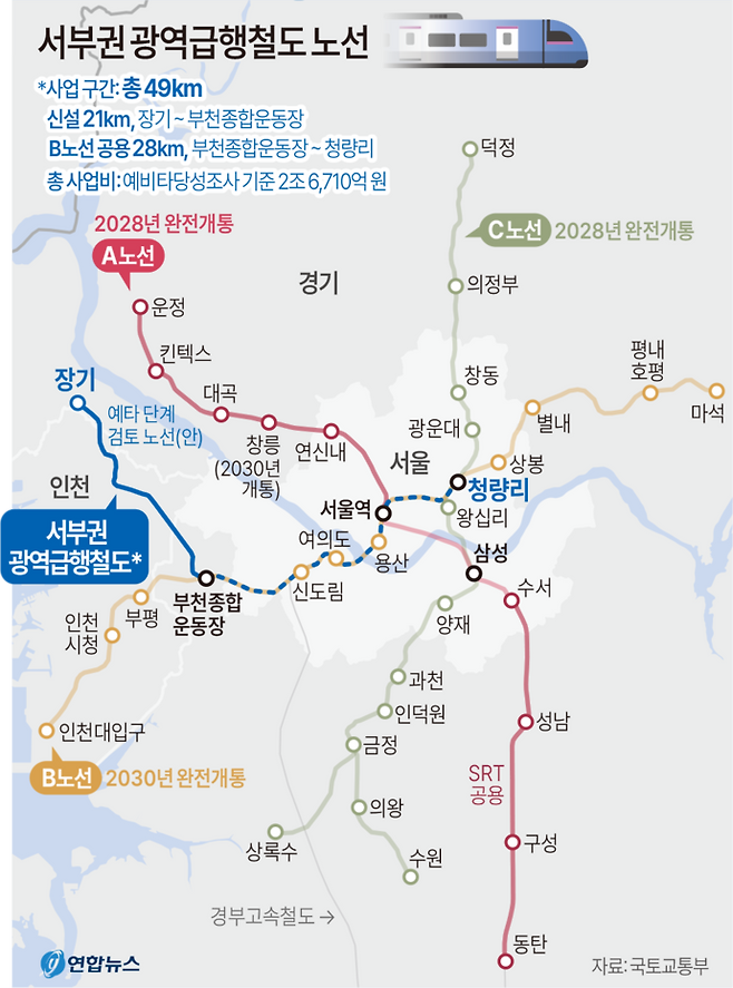 국토교통부는 10일 기획재정부 주관으로 열린 재정사업평가위원회에서 서부권 광역급행철도와 부산∼양산∼울산 광역철도, 구리∼성남 지하고속도로 건설사업 등 3개 철도·도로 사업이 예비타당성조사(예타)를 통과했다고 밝혔다.
