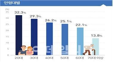 연령대별 중강도 이상 신체활동 실천율(2024년 기준, 단위: %)