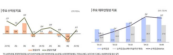 석유화학업체 주요 수익성 지표 및 재무안정성 지표.(표=한국신용평가)