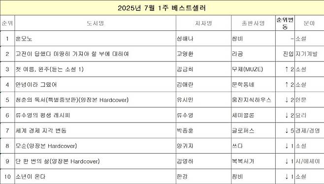 교보문고 7월 1주간 베스트셀러. (사진=교보문고)