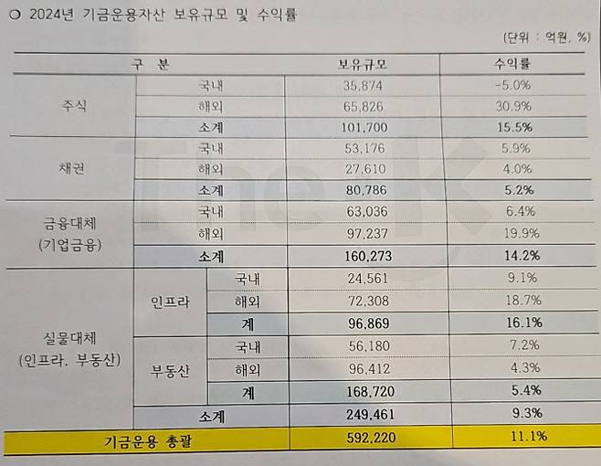 교직원공제회 2024년 기금운용자산 보유규모 및 수익률 (자료=교직원공제회)