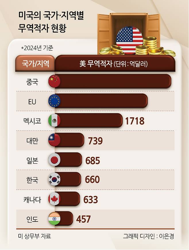 미국의 국가 지역별 무역적자 현황