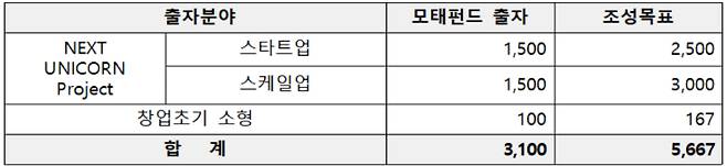 출자 분야별 출자 금액 및 조성 목표(단위: 억 원). 중소벤처기업부 제공
