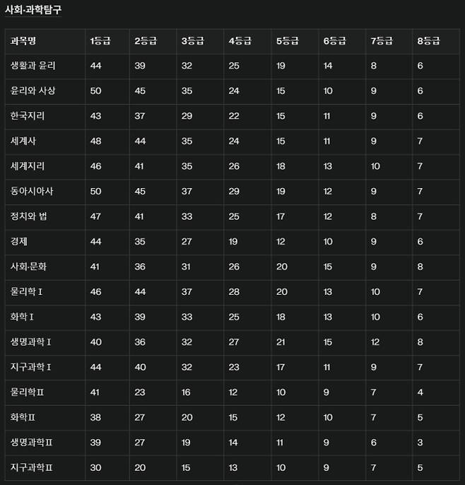 EBSi가 발표한 2025년 고3 7월 모의고사 예상 등급컷 ©bnt뉴스