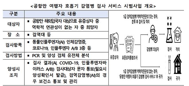 공항만 여행자 호흡기 감염병 검사 서비스 시범사업 개요(자료=질병관리청)