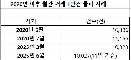 자료 : 서울시