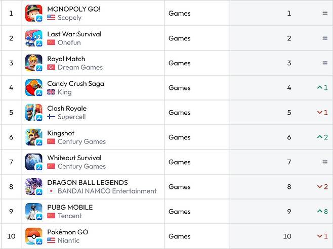 미국 앱스토어 순위(자료 출처-data.ai)