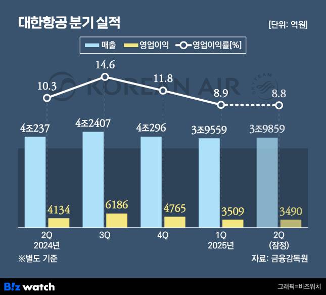대한항공 분기 실적 추이./그래픽=비즈워치