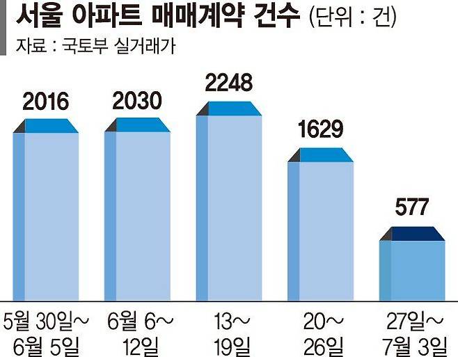 서울 아파트 매매거래 건수