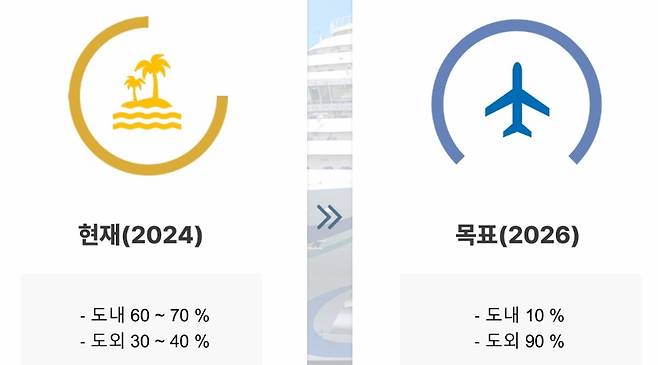 2024년 기준 제주 크루즈 탑승객은 도내 비중이 60~70% 수준이지만, 2026년까지 도외 승객 비중을 90%로 확대하겠다는 목표가 제시됐다. (에이티투어 제공)