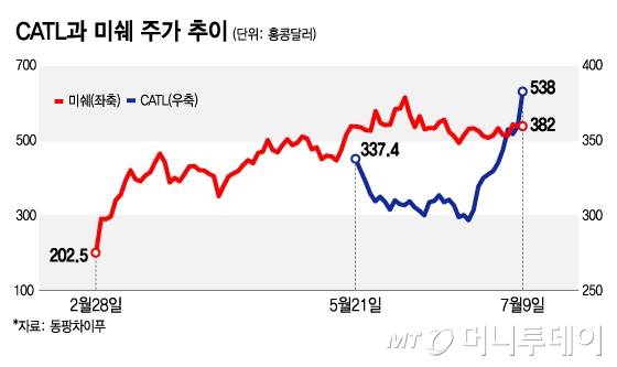 CATL과 미쉐 주가 추이/그래픽=김지영