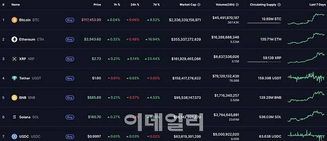 (사진=코인마켓캡 홈페이지 캡처)