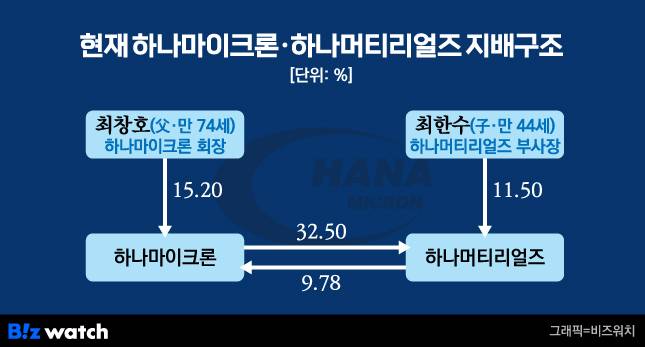 현재 하나마이크론·하나머티리얼즈 지배구조