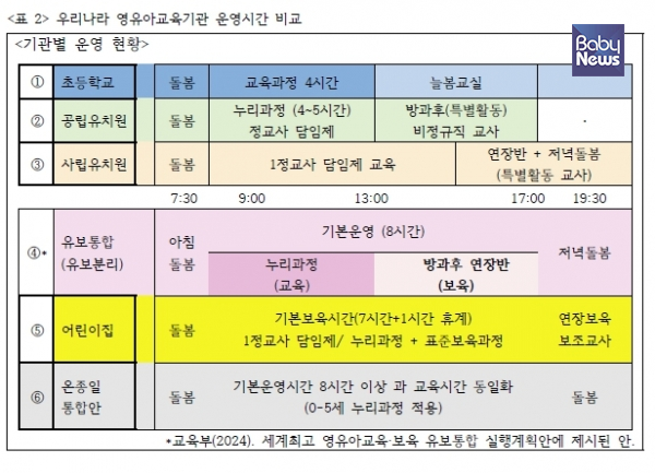 우리나라 영유아교육기관 별 운영시간과 운영방식. ⓒ어린이를생각하는모임