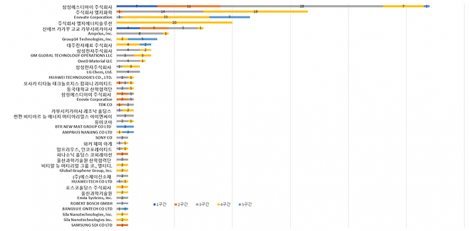 출처 SNE리서치 '부피팽창을 넘어서는 차세대 Si음극소재' 보고서. *1구간: 2000-2004년, 2구간: 2005-2009년, 3구간: 2010-2014년, 4구간: 2015-2019년, 5구간: 2020-2024년
