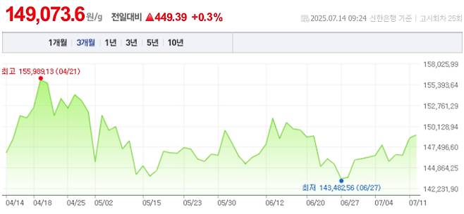오늘 금값시세, 금값 추이 ©신한은행(오늘의 금시세, 국제 금가격, 금값, 금값시세한돈)