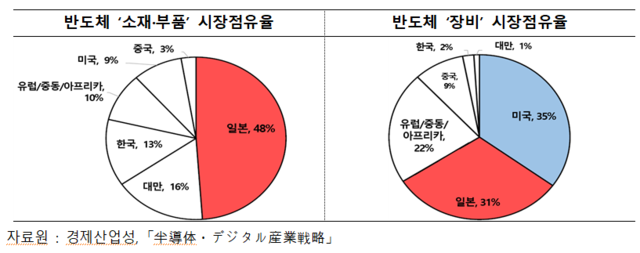 반도체 ‘소재·부품·장비’ 시장점유율. 코트라 제공
