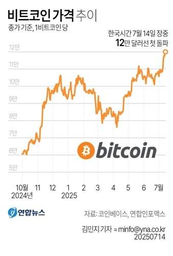 비트코인이 14일 사상 최초로 12만달러선을 돌파했다. 연합뉴스 제공