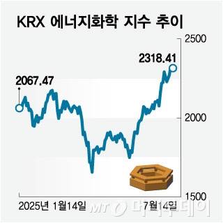 KRX 에너지화학 지수 추이/그래픽=임종철