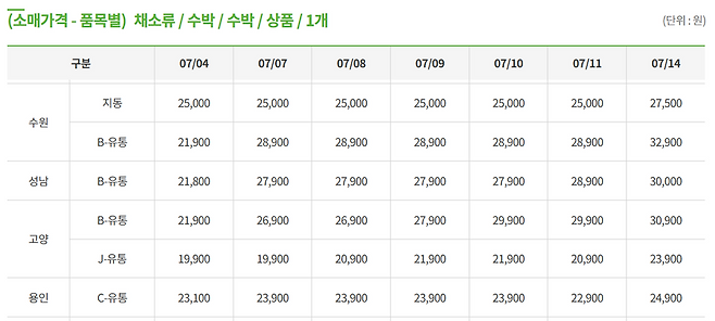 7월 4~14일 경기지역 수박 소매 가격 표. <한국농수산식품유통공사 농산물유통정보 갈무리>