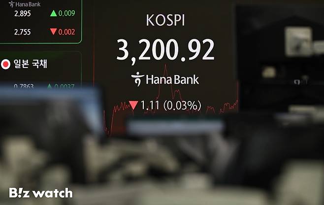 15일 코스피가 외국인 매수 전환에 3200포인트를 다시 돌파했다. 사진은 서울 중구 하나은행 본점의 딜링룸 모습./사진=이명근 기자 qwe123@